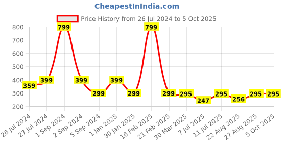 myntra.com 3PIN Boys Grey Solid Regular Fit Regular Shorts 3pin Price History Graph from 26 Jul 2024 to 4 Oct 2025