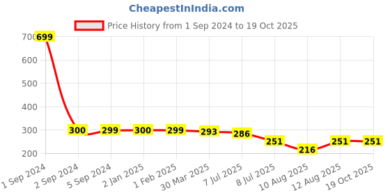 myntra.com 3PIN Boys Grey Typography Colourblocked Applique T-shirt 3pin Price History Graph from 1 Sep 2024 to 18 Oct 2025