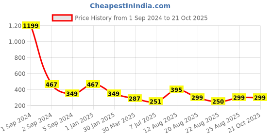 myntra.com 3PIN Boys Henley Neck Cotton T-Shirt 3pin Price History Graph from 1 Sep 2024 to 21 Oct 2025