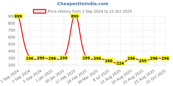 myntra.com 3PIN Boys Henley Neck Cotton T-Shirt 3pin Price History Graph from 1 Sep 2024 to 20 Oct 2025