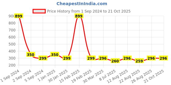 myntra.com 3PIN Boys Henley Neck Cotton T-Shirt 3pin Price History Graph from 1 Sep 2024 to 20 Oct 2025