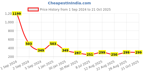 myntra.com 3PIN Boys Henley Neck Cotton T-Shirt 3pin Price History Graph from 1 Sep 2024 to 20 Oct 2025
