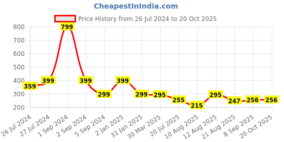myntra.com 3PIN Boys Maroon & Off White Typography Printed T-shirt 3pin Price History Graph from 26 Jul 2024 to 19 Oct 2025
