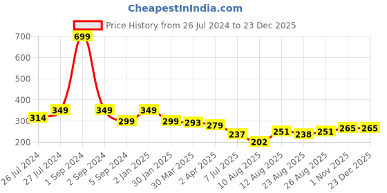 myntra.com 3PIN Boys Maroon Printed Round Neck Pure Cotton T-shirt 3pin Price History Graph from 26 Jul 2024 to 22 Dec 2025
