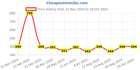 myntra.com 3PIN Boys Mid-Rise Regular Shorts 3pin Price History Graph from 25 Nov 2024 to 18 Oct 2025