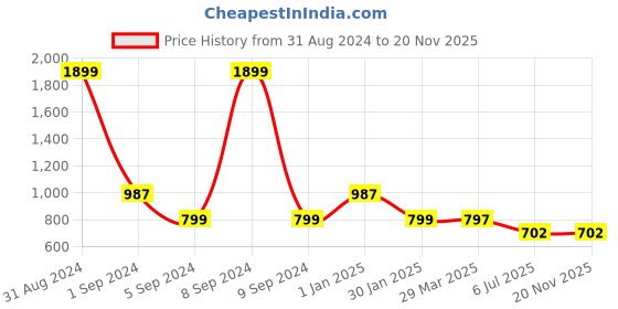 myntra.com 3PIN Boys Mock Collar Fleece Lightweight Bomber Jacket 3pin Price History Graph from 31 Aug 2024 to 19 Nov 2025