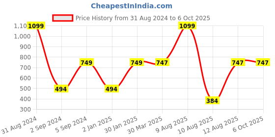 myntra.com 3PIN Boys Multi 2   Printed T-shirt 3pin Price History Graph from 31 Aug 2024 to 4 Oct 2025