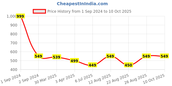 myntra.com 3PIN Boys Multi Mid-Rise Regular Shorts 3pin Price History Graph from 1 Sep 2024 to 8 Oct 2025