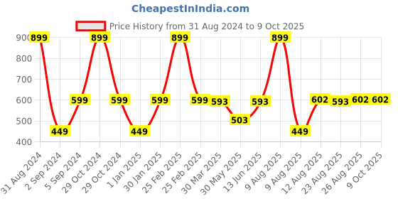 myntra.com 3PIN Boys Multi   Printed T-shirt 3pin Price History Graph from 31 Aug 2024 to 9 Oct 2025