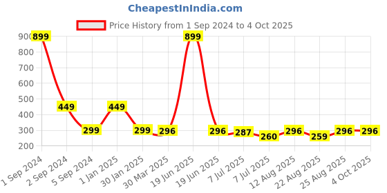 myntra.com 3PIN Boys Multicoloured 2 Printed T-shirt 3pin Price History Graph from 1 Sep 2024 to 4 Oct 2025