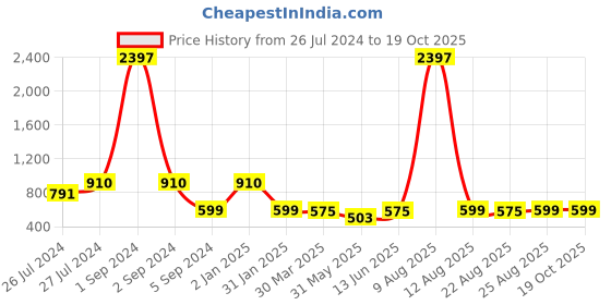myntra.com 3PIN Boys Multicoloured & lilac hint 3 Printed T-shirt 3pin Price History Graph from 26 Jul 2024 to 19 Oct 2025