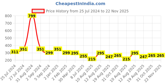 myntra.com 3PIN Boys Multicoloured Colourblocked Applique T-shirt 3pin Price History Graph from 25 Jul 2024 to 22 Nov 2025