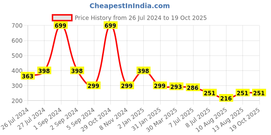 myntra.com 3PIN Boys Multicoloured Colourblocked Round Neck T-shirt 3pin Price History Graph from 26 Jul 2024 to 19 Oct 2025