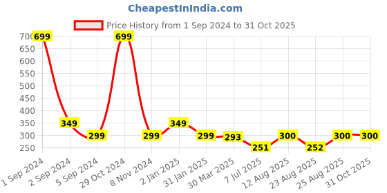 myntra.com 3PIN Boys Multicoloured Colourblocked Round Neck T-shirt 3pin Price History Graph from 1 Sep 2024 to 31 Oct 2025