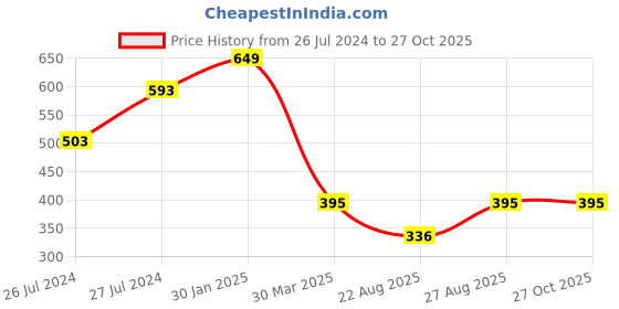 myntra.com 3PIN Boys Multicoloured Colourblocked Sweatshirt 3pin Price History Graph from 26 Jul 2024 to 27 Oct 2025