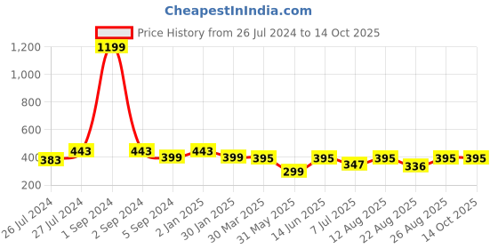 myntra.com 3PIN Boys Multicoloured Colourblocked Sweatshirt 3pin Price History Graph from 26 Jul 2024 to 14 Oct 2025