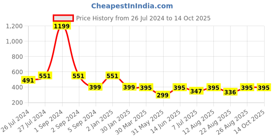 myntra.com 3PIN Boys Multicoloured Colourblocked Sweatshirt 3pin Price History Graph from 26 Jul 2024 to 13 Oct 2025
