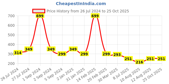 myntra.com 3PIN Boys Multicoloured Colourblocked T-shirt 3pin Price History Graph from 26 Jul 2024 to 24 Oct 2025