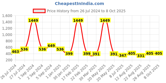 myntra.com 3PIN Boys Multicoloured Printed Sweatshirt 3pin Price History Graph from 26 Jul 2024 to 8 Oct 2025