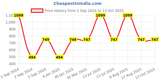 myntra.com 3PIN Boys Multicoloured Typography 2 Printed Applique T-shirt 3pin Price History Graph from 1 Sep 2024 to 12 Oct 2025