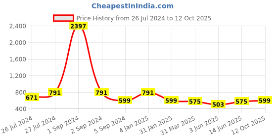 myntra.com 3PIN Boys Multicoloured Typography 3 Printed T-shirt 3pin Price History Graph from 26 Jul 2024 to 12 Oct 2025