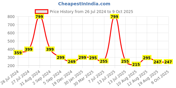 myntra.com 3PIN Boys Multicoloured Typography Colourblocked Applique T-shirt 3pin Price History Graph from 26 Jul 2024 to 9 Oct 2025