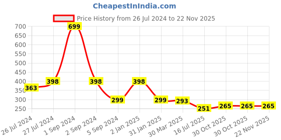 myntra.com 3PIN Boys Multicoloured Typography Printed T-shirt 3pin Price History Graph from 26 Jul 2024 to 22 Nov 2025