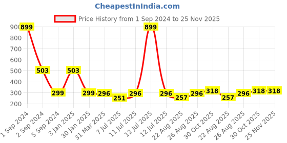 myntra.com 3PIN Boys Mustard Colourblocked Regular Shorts 3pin Price History Graph from 1 Sep 2024 to 24 Nov 2025