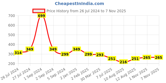 myntra.com 3PIN Boys Mustard Printed Round Neck T-shirt 3pin Price History Graph from 26 Jul 2024 to 3 Nov 2025