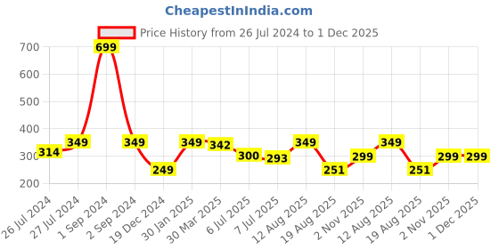 myntra.com 3PIN Boys Mustard Yellow Typography Printed Applique T-shirt 3pin Price History Graph from 26 Jul 2024 to 1 Dec 2025