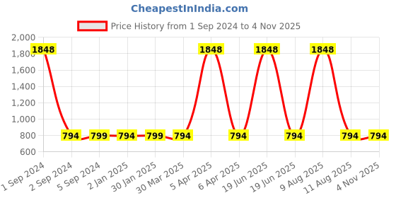 myntra.com 3PIN Boys Navy Blue & Brown Solid Cotton Joggers Pack Of 2 3pin Price History Graph from 1 Sep 2024 to 3 Nov 2025