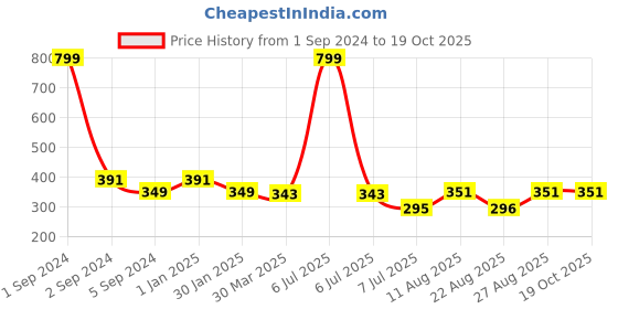 myntra.com 3PIN Boys Navy Blue & Grey Colourblocked Regular Fit Regular Shorts 3pin Price History Graph from 1 Sep 2024 to 18 Oct 2025