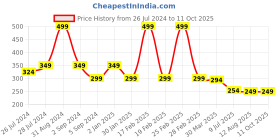 myntra.com 3PIN Boys Navy Blue & Grey Typography Printed T-shirt 3pin Price History Graph from 26 Jul 2024 to 11 Oct 2025