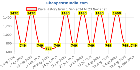 myntra.com 3PIN Boys Navy Blue & White Set Of 2 Shorts 3pin Price History Graph from 1 Sep 2024 to 22 Nov 2025