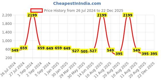 myntra.com 3PIN Boys Navy Blue Printed Sweatshirt 3pin Price History Graph from 26 Jul 2024 to 22 Dec 2025