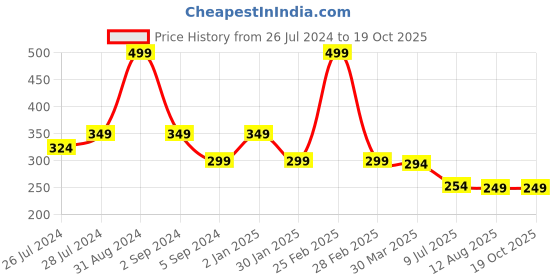 myntra.com 3PIN Boys Navy Blue Printed T-shirt 3pin Price History Graph from 26 Jul 2024 to 18 Oct 2025