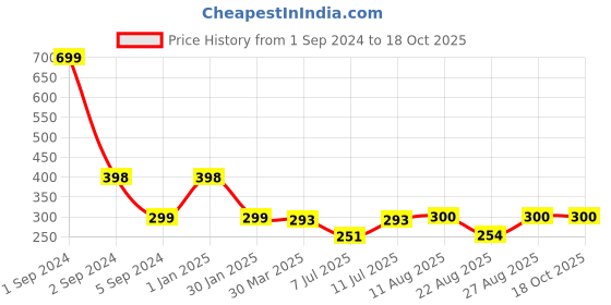 myntra.com 3PIN Boys Navy Blue Solid Regular Fit Regular Shorts 3pin Price History Graph from 1 Sep 2024 to 17 Oct 2025