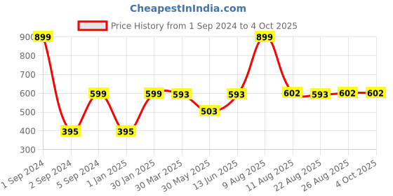 myntra.com 3PIN Boys Navy Blue Solid Regular Fit Regular Shorts 3pin Price History Graph from 1 Sep 2024 to 4 Oct 2025