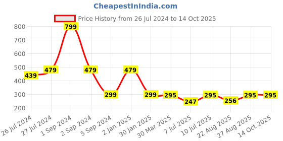 myntra.com 3PIN Boys Navy Blue Solid Regular Fit Regular Shorts 3pin Price History Graph from 26 Jul 2024 to 14 Oct 2025
