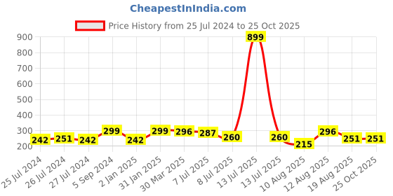 myntra.com 3PIN Boys Navy Blue Typography Printed T-shirt 3pin Price History Graph from 25 Jul 2024 to 25 Oct 2025