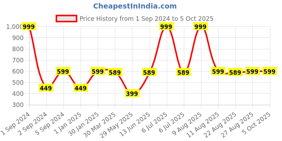 myntra.com 3PIN Boys Navy Pack Of 2 Printed Regular Fit Regular Shorts 3pin Price History Graph from 1 Sep 2024 to 4 Oct 2025