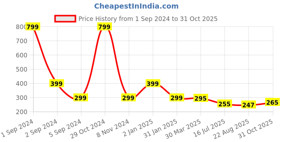myntra.com 3PIN Boys Olive Green Printed Cotton Round Neck Pure Cotton T-shirt 3pin Price History Graph from 1 Sep 2024 to 31 Oct 2025