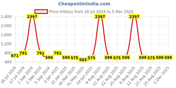 myntra.com 3PIN Boys Orange and Green 3 Printed T-shirt 3pin Price History Graph from 26 Jul 2024 to 5 Dec 2025