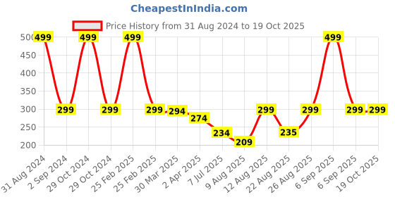myntra.com 3PIN Boys Orange Printed T-shirt 3pin Price History Graph from 31 Aug 2024 to 17 Oct 2025