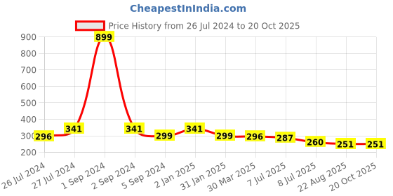 myntra.com 3PIN Boys Orange Typography Printed Applique T-shirt 3pin Price History Graph from 26 Jul 2024 to 19 Oct 2025