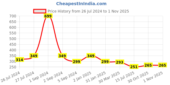 myntra.com 3PIN Boys Orange Typography Printed T-shirt 3pin Price History Graph from 26 Jul 2024 to 1 Nov 2025