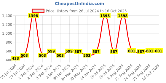 myntra.com 3PIN Boys Pack Of 2 Grey & Red Cotton Printed T-shirt 3pin Price History Graph from 26 Jul 2024 to 16 Oct 2025