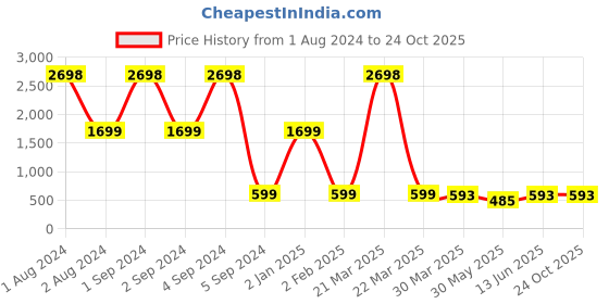 myntra.com 3PIN Boys Pack Of 2 Long Sleeves Cotton T-shirts 3pin Price History Graph from 1 Aug 2024 to 24 Oct 2025