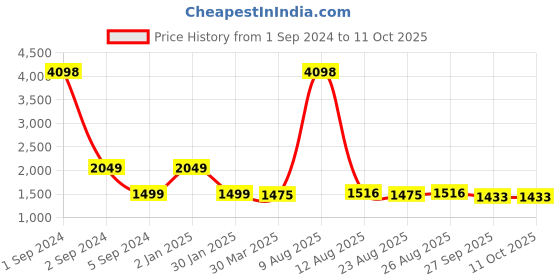 myntra.com 3PIN Boys Pack Of 2 Mock Collar Fleece Lightweight Bomber Jacket 3pin Price History Graph from 1 Sep 2024 to 11 Oct 2025