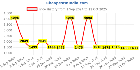 myntra.com 3PIN Boys Pack Of 2 Mock Collar Fleece Lightweight Bomber Jacket 3pin Price History Graph from 1 Sep 2024 to 10 Oct 2025